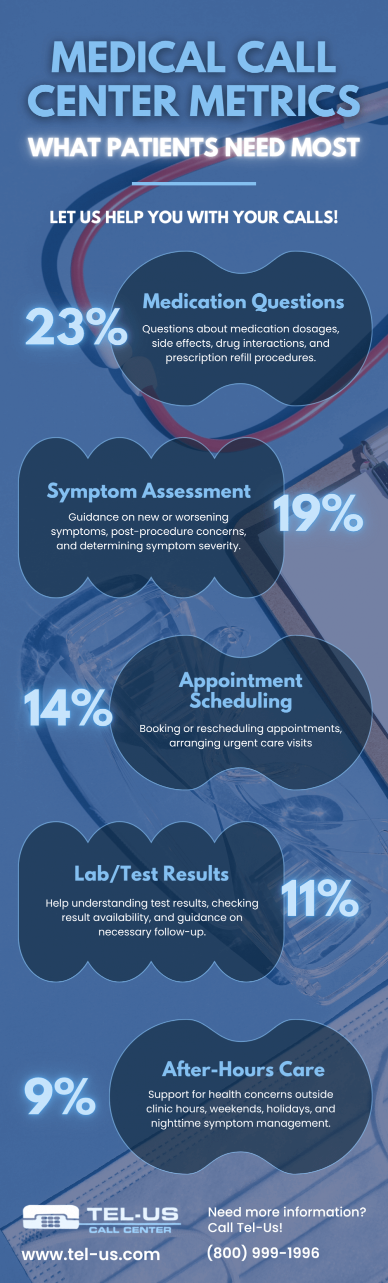 Infographic titled Medical Call Center Metrics: What Patients Need Most, showing a percentage breakdown of patient needs such as Medication Questions, Symptom Assessment, Appointment Scheduling, Lab/Test Results, and Wait Times.