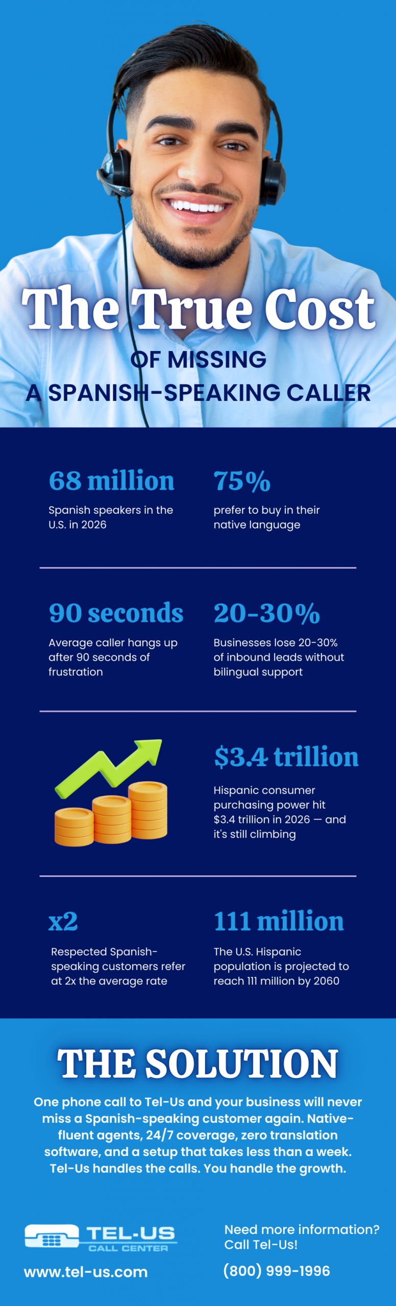 The True Cost of Missing a Spanish Speaking Caller Infographic